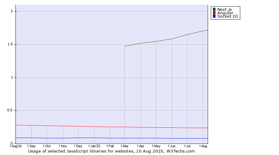 Historical trends in the usage of Next.js vs. Angular vs. Socket.IO
