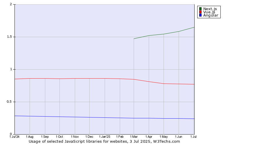 Historical trends in the usage of Next.js vs. Vue.js vs. Angular
