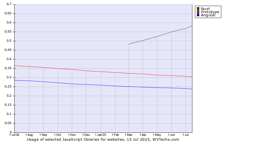 Historical trends in the usage of Nuxt vs. Prototype vs. Angular