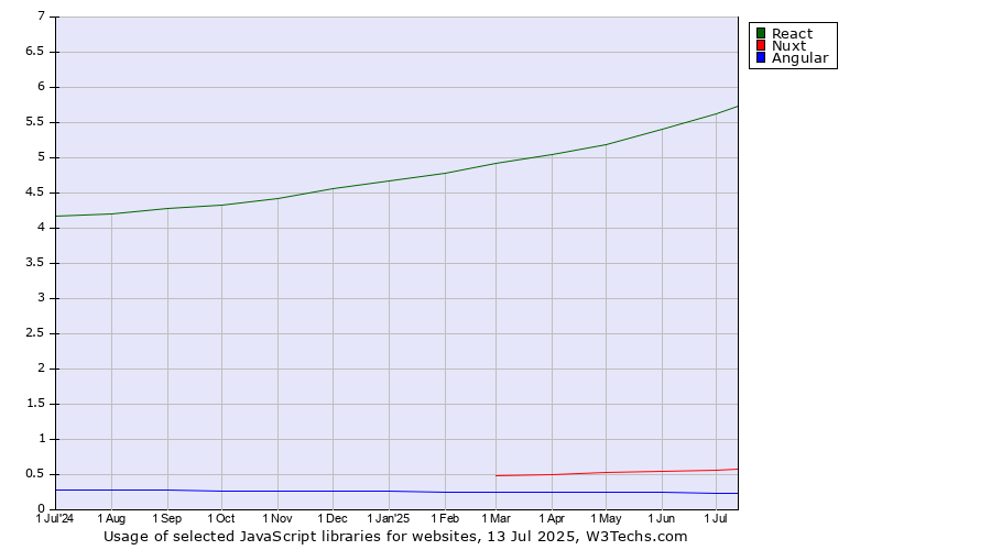 Historical trends in the usage of React vs. Nuxt vs. Angular