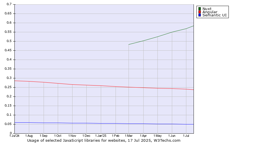 Historical trends in the usage of Nuxt vs. Angular vs. Semantic UI