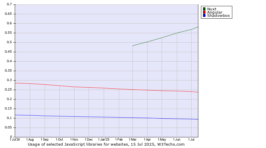 Historical trends in the usage of Nuxt vs. Angular vs. Shadowbox