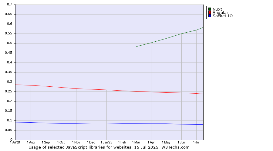 Historical trends in the usage of Nuxt vs. Angular vs. Socket.IO
