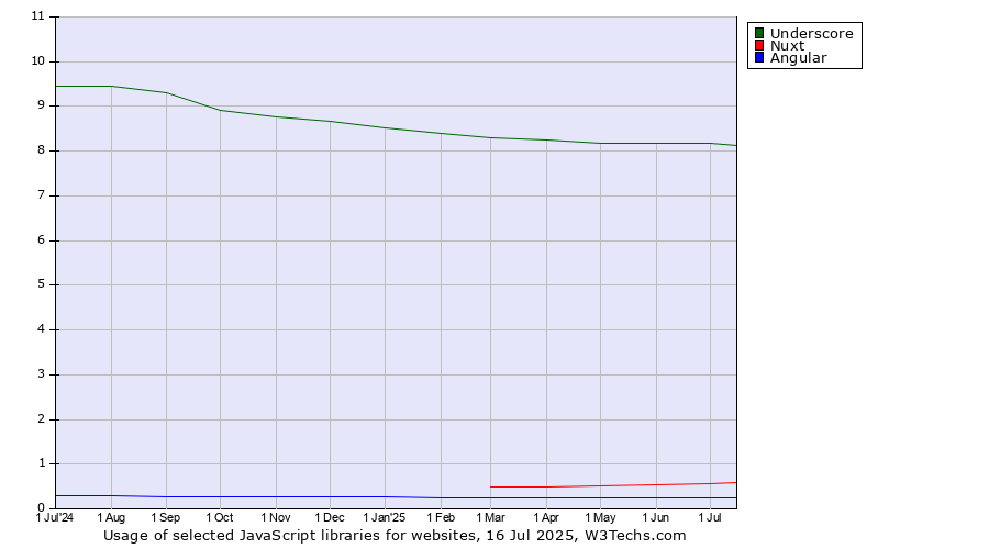 Historical trends in the usage of Underscore vs. Nuxt vs. Angular