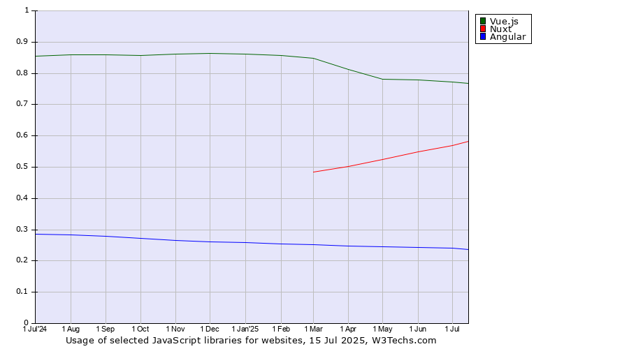 Historical trends in the usage of Vue.js vs. Nuxt vs. Angular