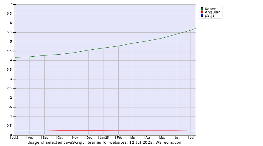Historical trends in the usage of React vs. Angular vs. p5.js