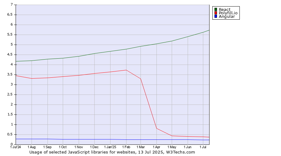 Historical trends in the usage of React vs. Polyfill.io vs. Angular