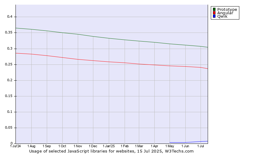 Historical trends in the usage of Prototype vs. Angular vs. Qwik