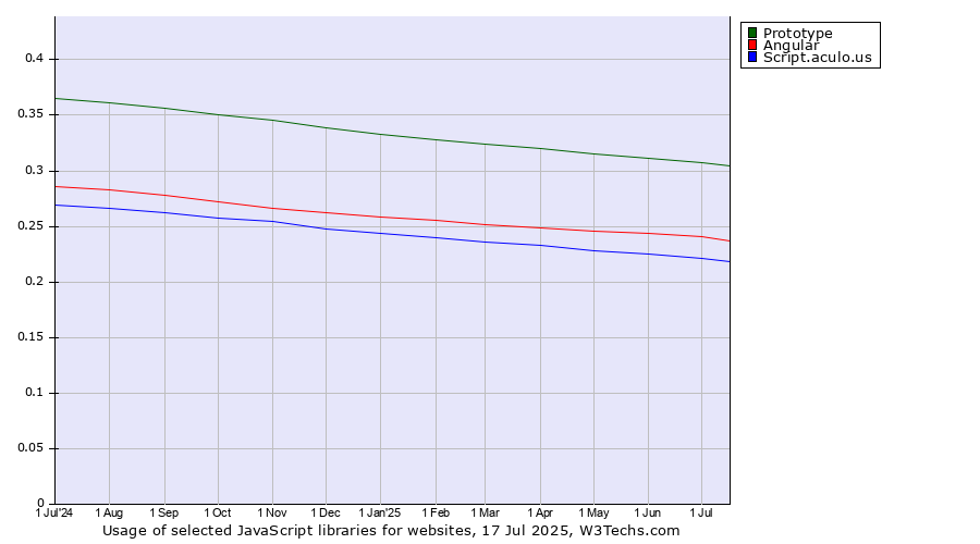 Historical trends in the usage of Prototype vs. Angular vs. Script.aculo.us