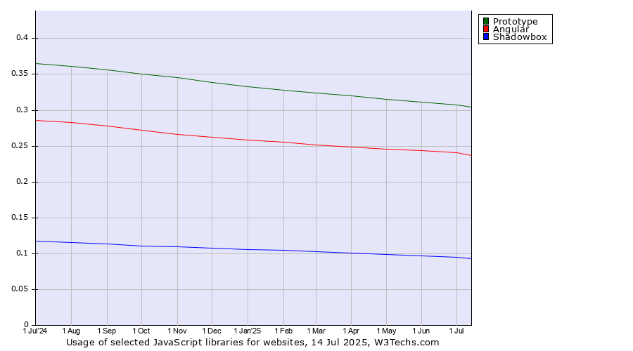 Historical trends in the usage of Prototype vs. Angular vs. Shadowbox
