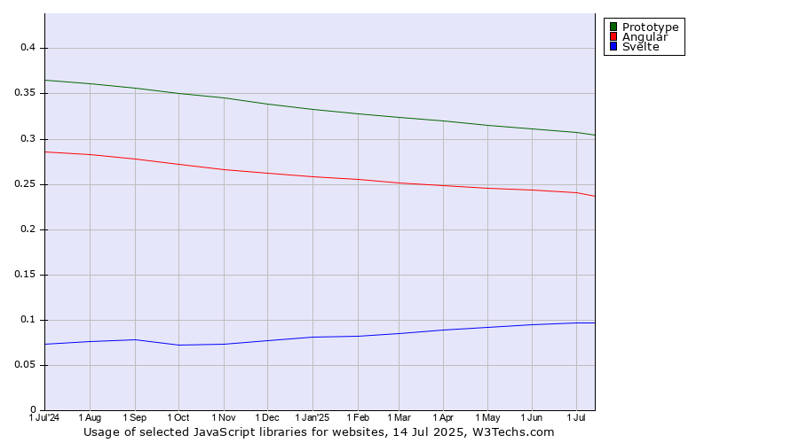 Historical trends in the usage of Prototype vs. Angular vs. Svelte