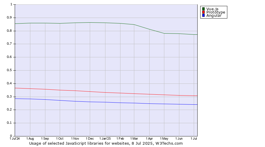 Historical trends in the usage of Vue.js vs. Prototype vs. Angular