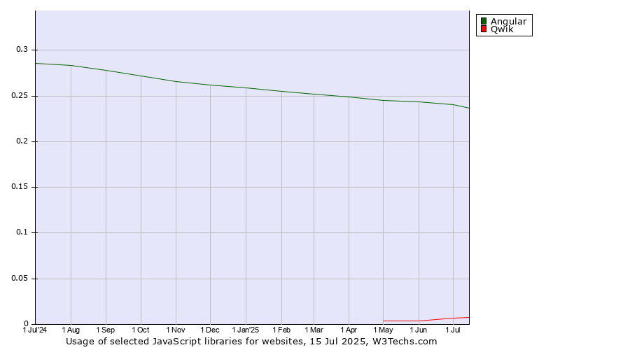 Historical trends in the usage of Angular vs. Qwik