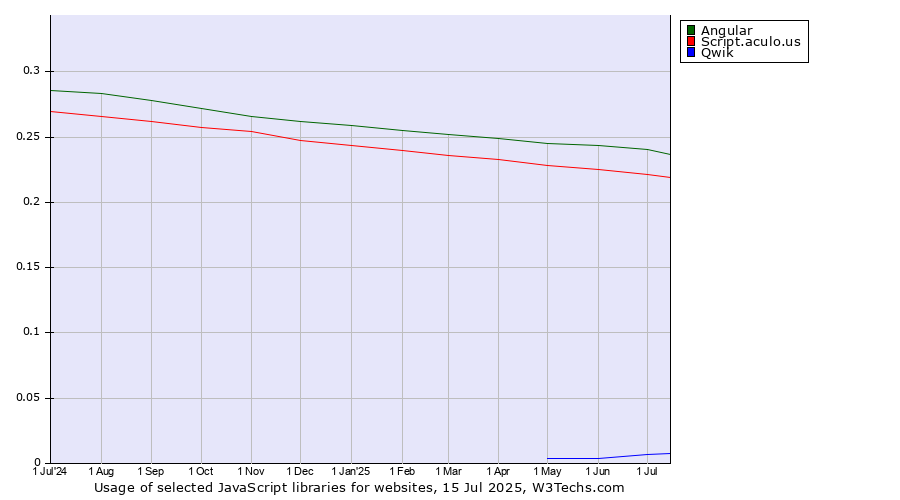 Historical trends in the usage of Angular vs. Script.aculo.us vs. Qwik