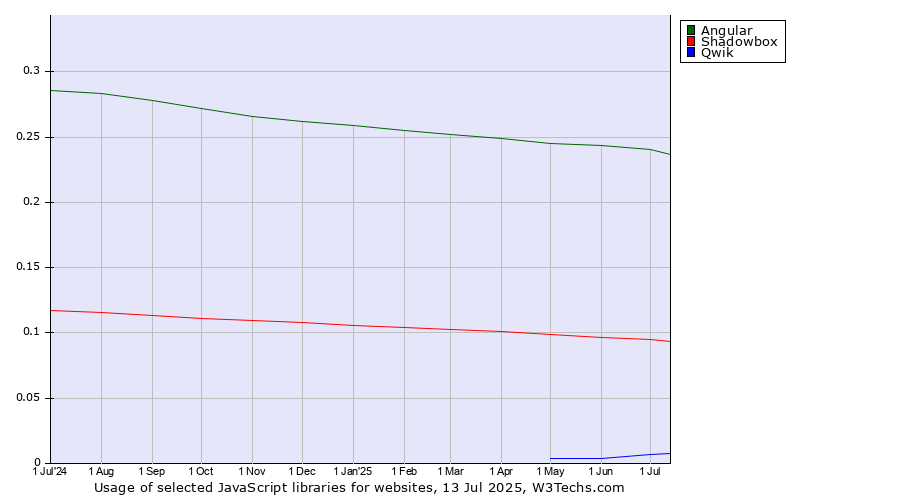 Historical trends in the usage of Angular vs. Shadowbox vs. Qwik