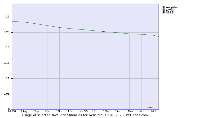 Historical trends in the usage of Angular vs. Qwik vs. UIZE