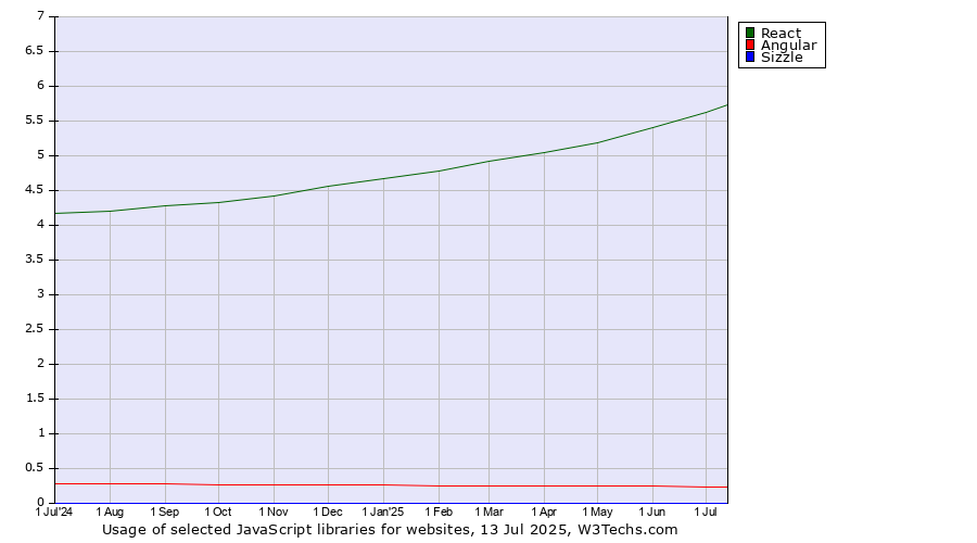 Historical trends in the usage of React vs. Angular vs. Sizzle