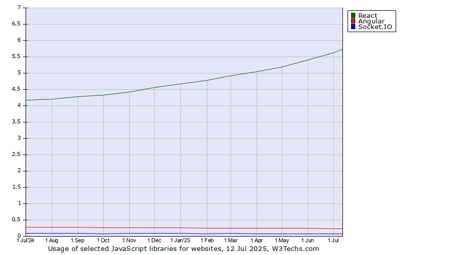 Historical trends in the usage of React vs. Angular vs. Socket.IO