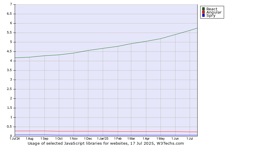 Historical trends in the usage of React vs. Angular vs. Spry