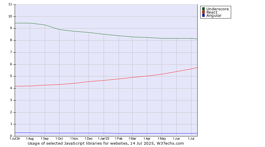 Historical trends in the usage of Underscore vs. React vs. Angular