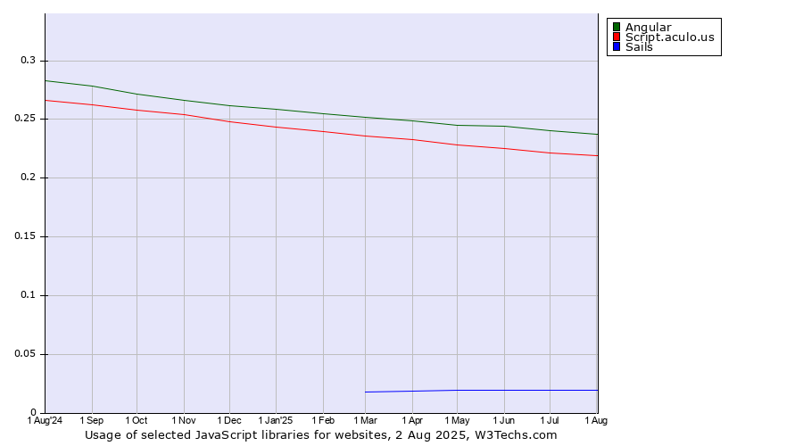 Historical trends in the usage of Angular vs. Script.aculo.us vs. Sails