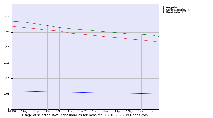 Historical trends in the usage of Angular vs. Script.aculo.us vs. Semantic UI