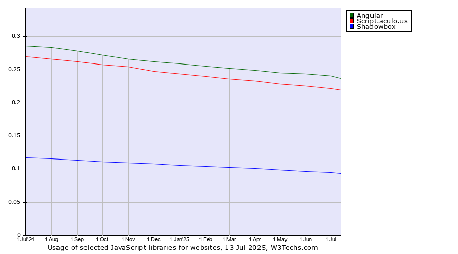 Historical trends in the usage of Angular vs. Script.aculo.us vs. Shadowbox