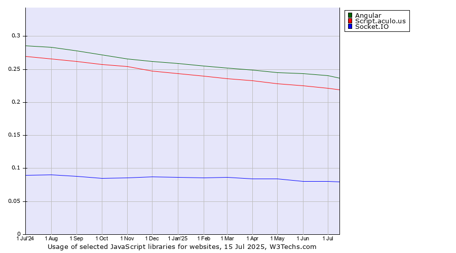 Historical trends in the usage of Angular vs. Script.aculo.us vs. Socket.IO