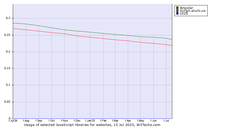 Historical trends in the usage of Angular vs. Script.aculo.us vs. UIZE