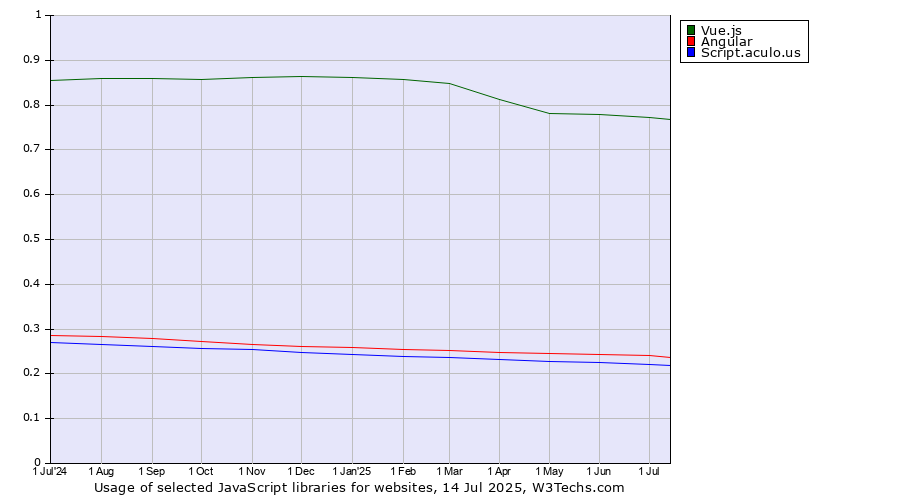 Historical trends in the usage of Vue.js vs. Angular vs. Script.aculo.us
