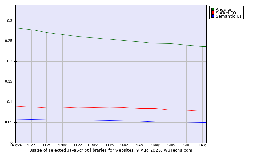 Historical trends in the usage of Angular vs. Socket.IO vs. Semantic UI