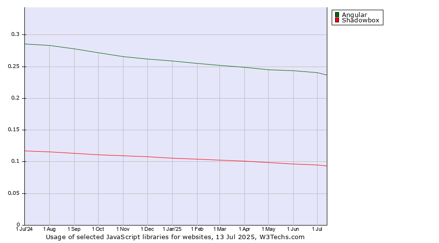 Historical trends in the usage of Angular vs. Shadowbox