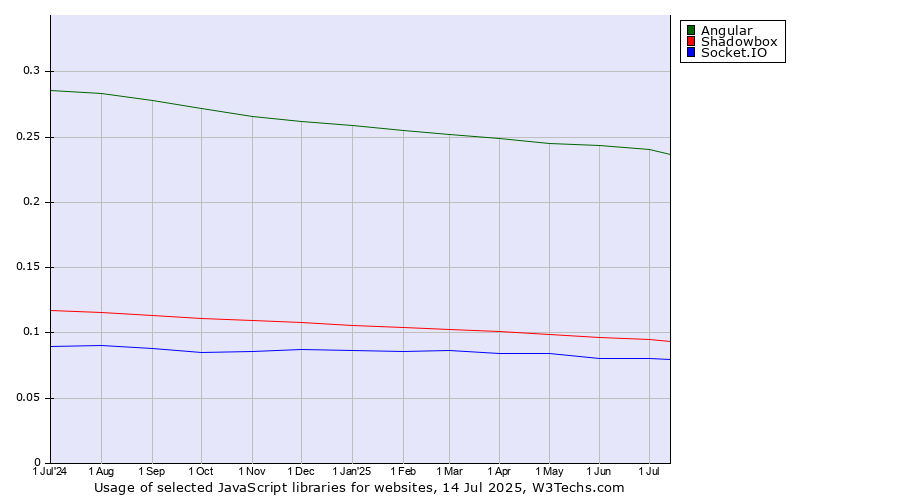 Historical trends in the usage of Angular vs. Shadowbox vs. Socket.IO