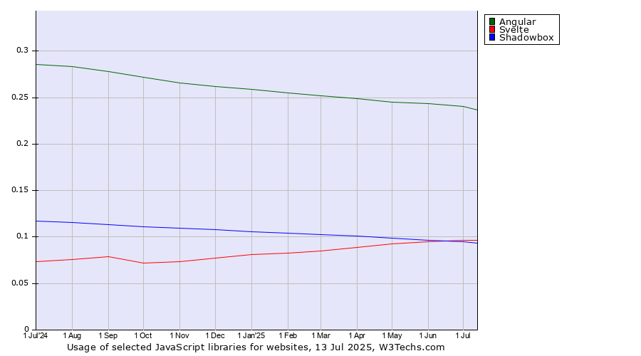Historical trends in the usage of Angular vs. Svelte vs. Shadowbox