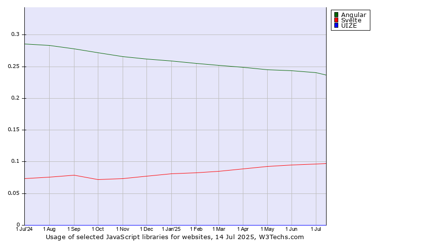 Historical trends in the usage of Angular vs. Svelte vs. UIZE
