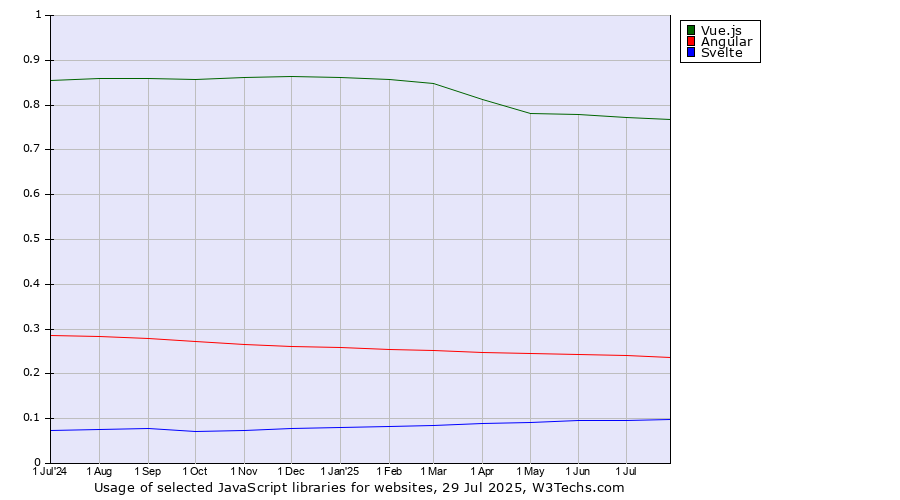 Historical trends in the usage of Vue.js vs. Angular vs. Svelte
