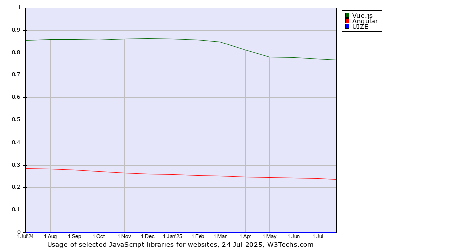 Historical trends in the usage of Vue.js vs. Angular vs. UIZE