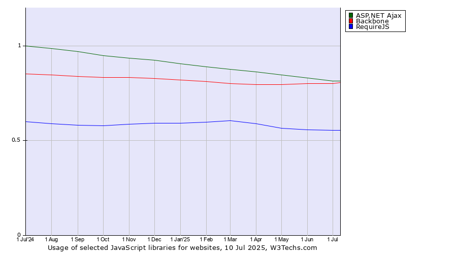 Historical trends in the usage of ASP.NET Ajax vs. Backbone vs. RequireJS