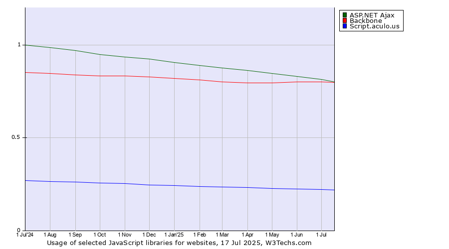 Historical trends in the usage of ASP.NET Ajax vs. Backbone vs. Script.aculo.us
