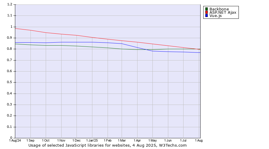 Historical trends in the usage of Backbone vs. ASP.NET Ajax vs. Vue.js