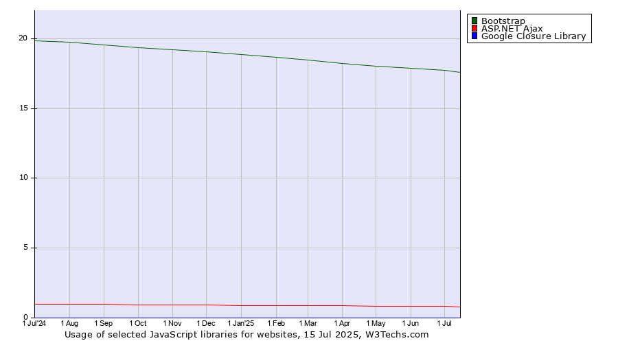 Historical trends in the usage of Bootstrap vs. ASP.NET Ajax vs. Google Closure Library