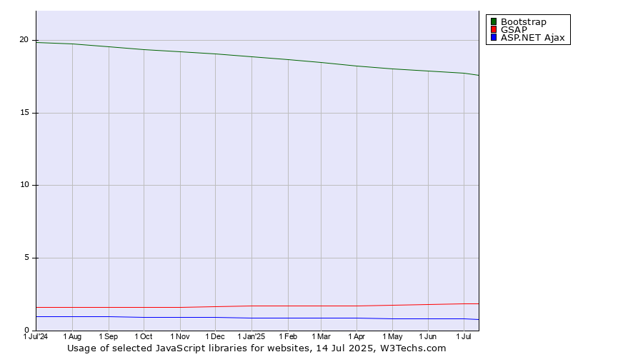 Historical trends in the usage of Bootstrap vs. GSAP vs. ASP.NET Ajax