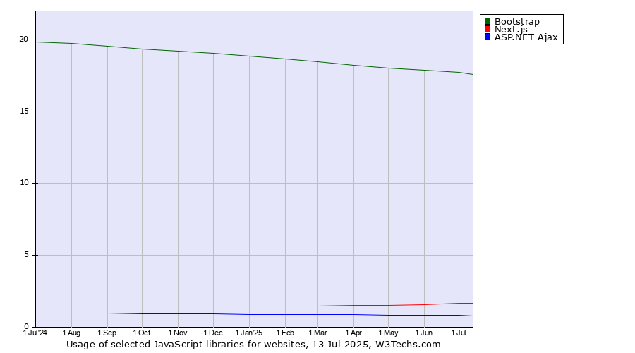 Historical trends in the usage of Bootstrap vs. Next.js vs. ASP.NET Ajax