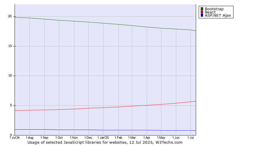 Historical trends in the usage of Bootstrap vs. React vs. ASP.NET Ajax