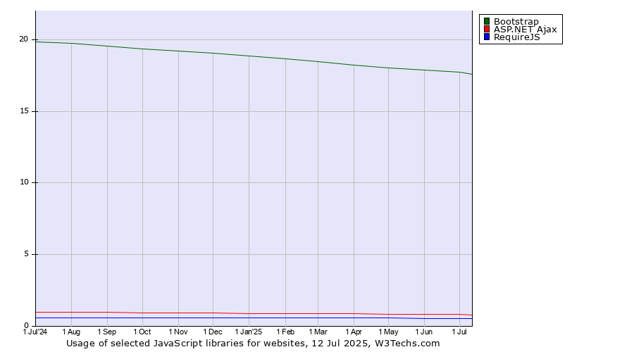 Historical trends in the usage of Bootstrap vs. ASP.NET Ajax vs. RequireJS