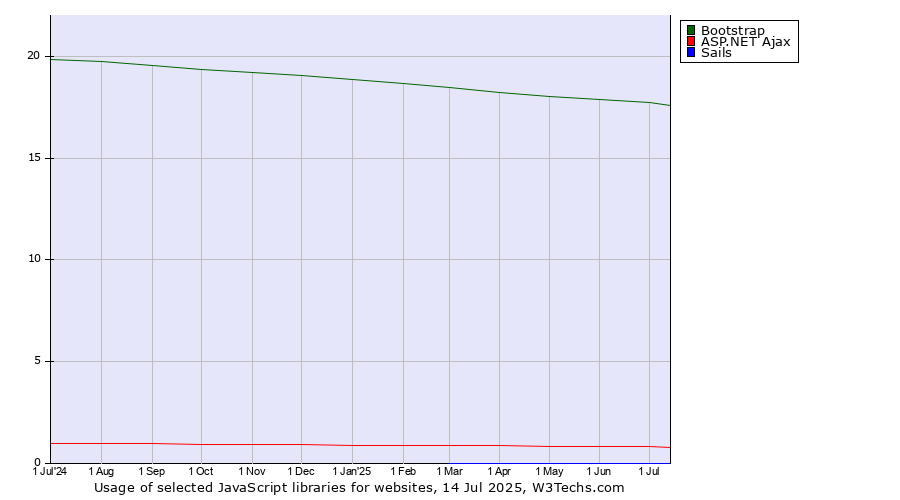 Historical trends in the usage of Bootstrap vs. ASP.NET Ajax vs. Sails