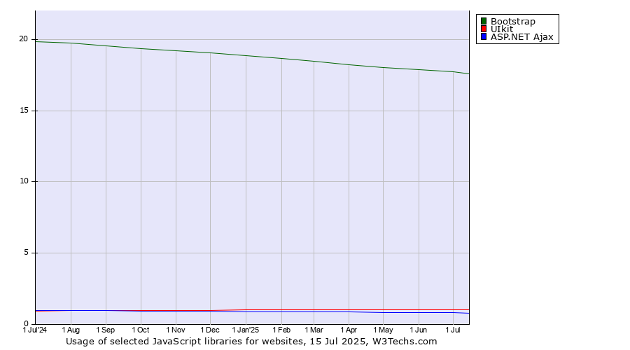 Historical trends in the usage of Bootstrap vs. UIkit vs. ASP.NET Ajax