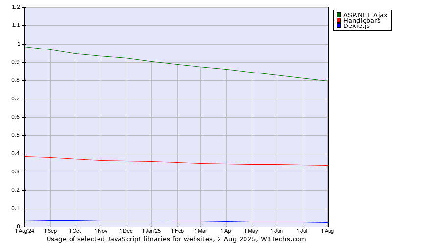 Historical trends in the usage of ASP.NET Ajax vs. Handlebars vs. Dexie.js