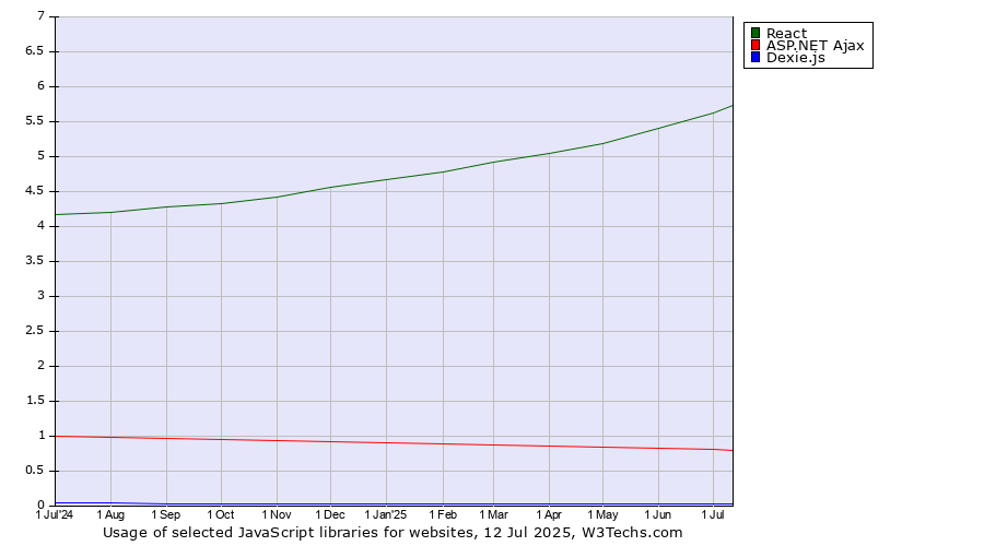 Historical trends in the usage of React vs. ASP.NET Ajax vs. Dexie.js