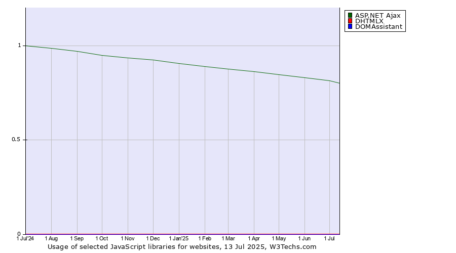 Historical trends in the usage of ASP.NET Ajax vs. DHTMLX vs. DOMAssistant